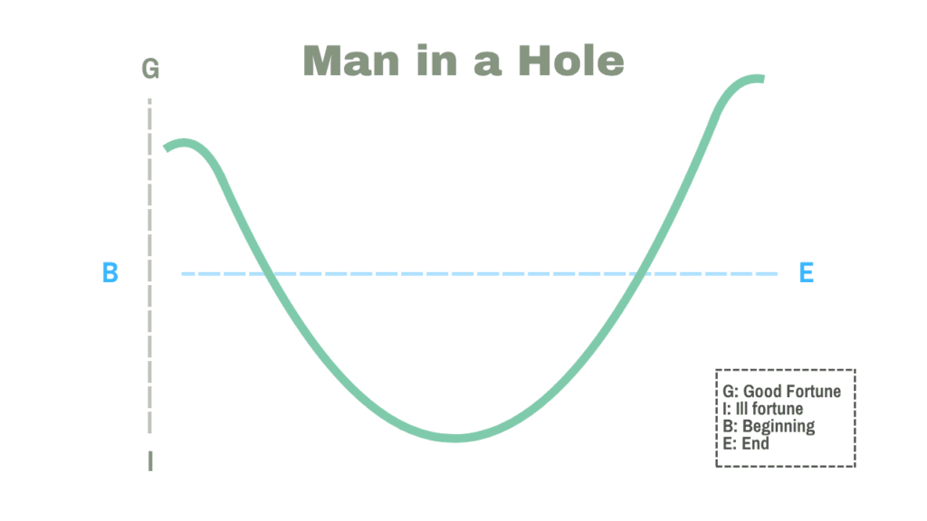 Diagram showing the Man in a Hole story arc structure
