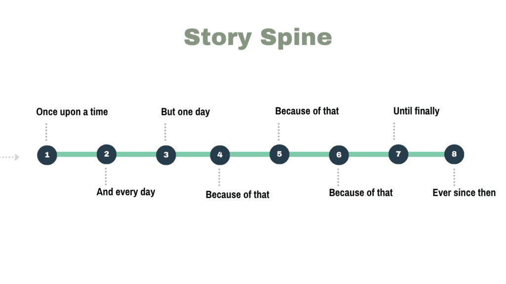 Photo showing the diagram of the Story Spine framework