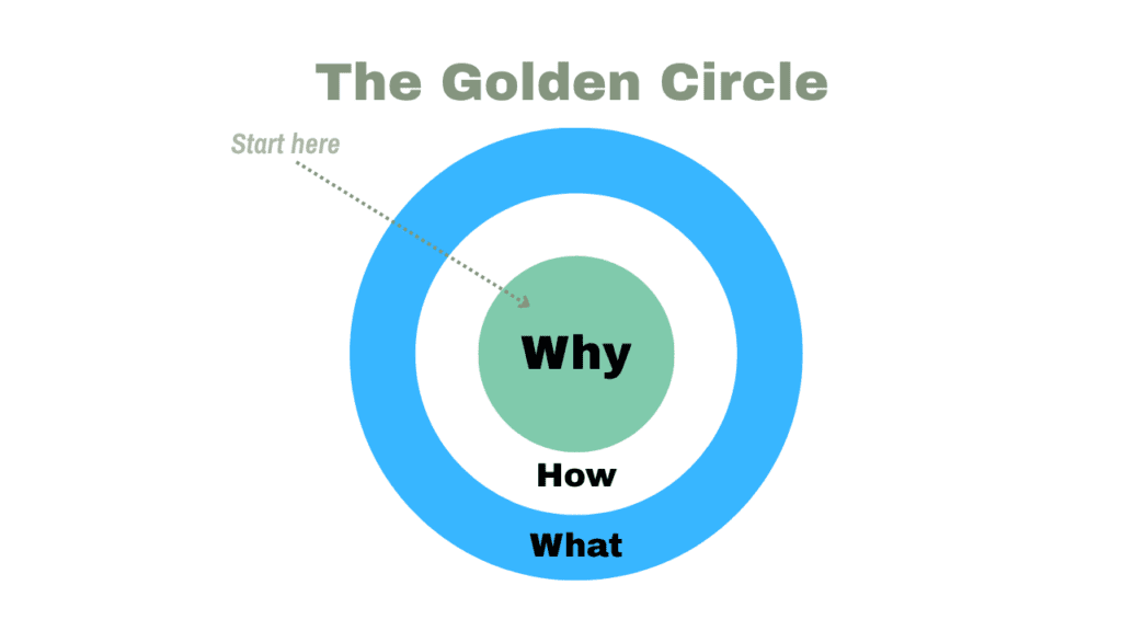 Photo showing Simon Sinek's Golden Circle