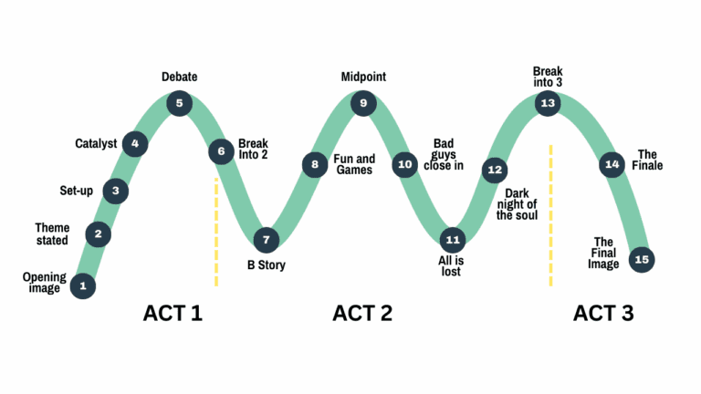 8 Storytelling Frameworks: Which One Is Right for Your Story - Writing ...
