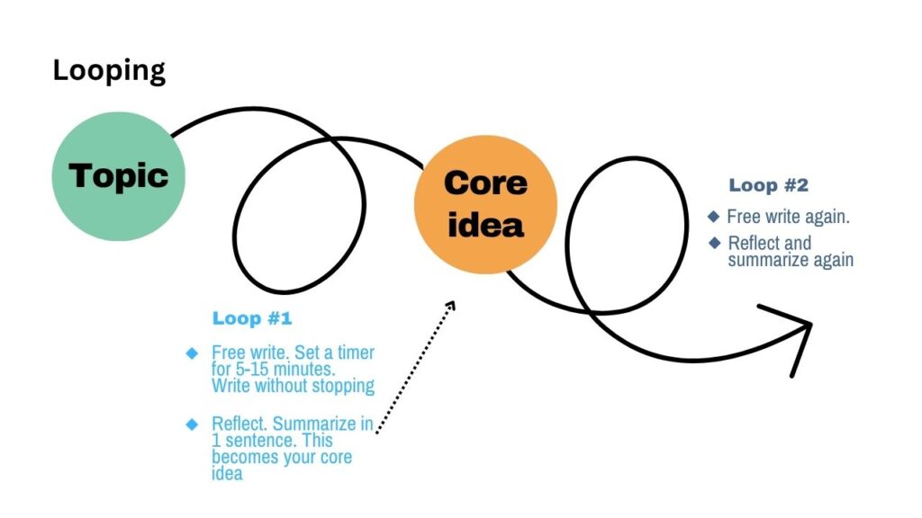 Photo showing how looping prewriting or brainstorming technique works
