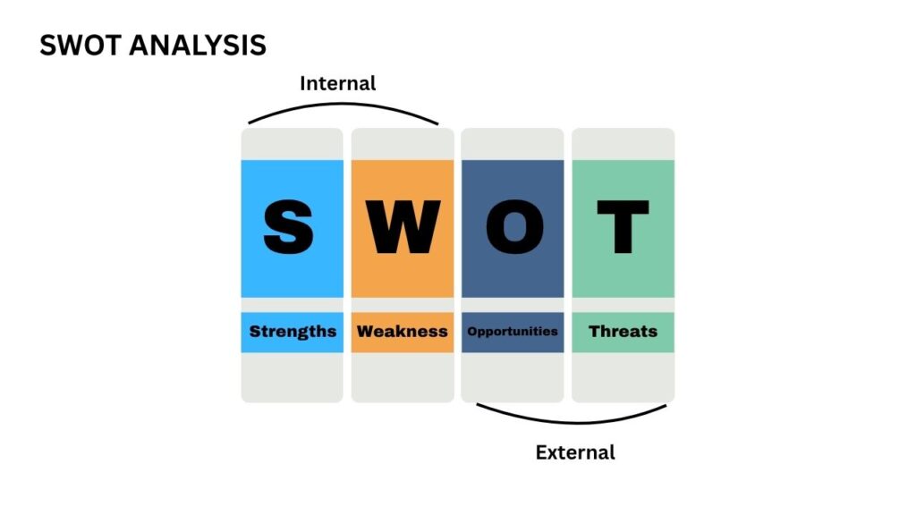 Photo showing SWOT analysis diagram